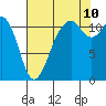 Tacoma Narrows tide chart for Thursday, August 10, 2023