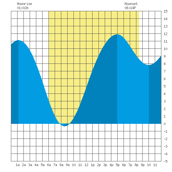 Tacoma Narrows tide chart for Friday, August 11, 2023