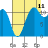 Tacoma Narrows tide chart for Friday, August 11, 2023