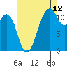 Tacoma Narrows tide chart for Saturday, August 12, 2023