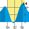 Tacoma Narrows tide chart for Monday, August 14, 2023