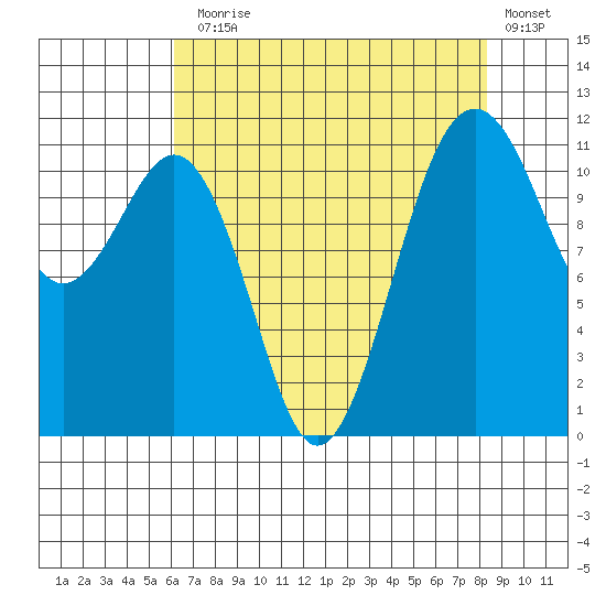 Tacoma Narrows tide chart for Thursday, August 17, 2023