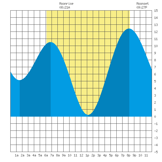 Tacoma Narrows tide chart for Friday, August 18, 2023
