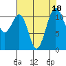 Tacoma Narrows tide chart for Friday, August 18, 2023