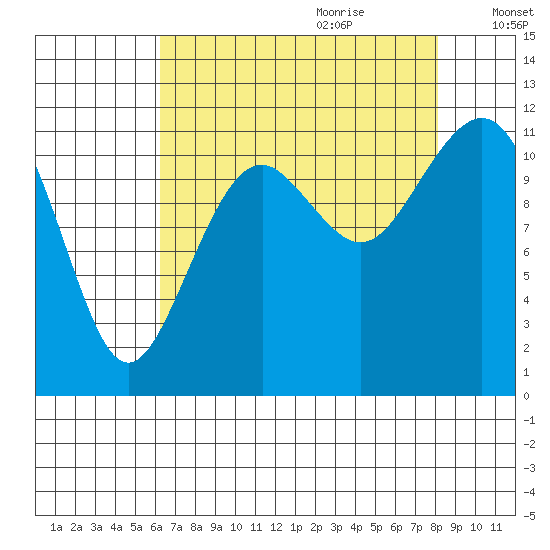 Tacoma Narrows tide chart for Wednesday, August 23, 2023