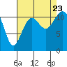 Tacoma Narrows tide chart for Wednesday, August 23, 2023
