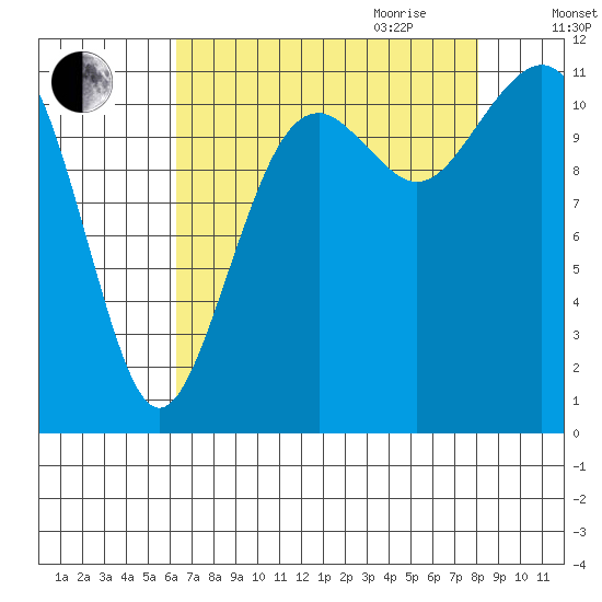Tacoma Narrows tide chart for Thursday, August 24, 2023