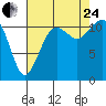 Tacoma Narrows tide chart for Thursday, August 24, 2023