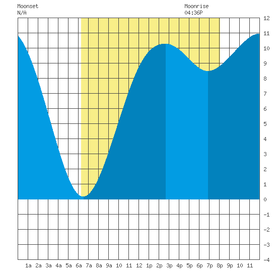 Tacoma Narrows tide chart for Friday, August 25, 2023