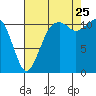 Tacoma Narrows tide chart for Friday, August 25, 2023