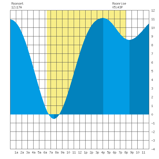 Tacoma Narrows tide chart for Saturday, August 26, 2023