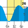 Tacoma Narrows tide chart for Saturday, August 26, 2023