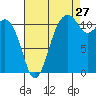 Tacoma Narrows tide chart for Sunday, August 27, 2023