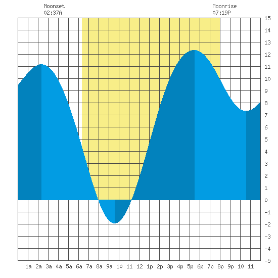 Tacoma Narrows tide chart for Monday, August 28, 2023