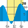 Tacoma Narrows tide chart for Monday, August 28, 2023