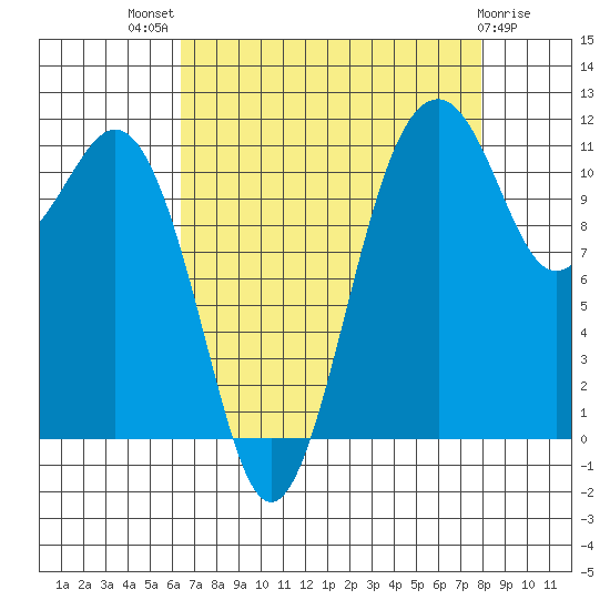 Tacoma Narrows tide chart for Tuesday, August 29, 2023
