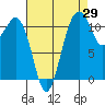 Tacoma Narrows tide chart for Tuesday, August 29, 2023