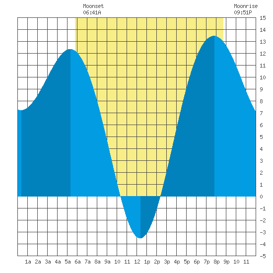 Tacoma Narrows tide chart for Wednesday, August 2, 2023