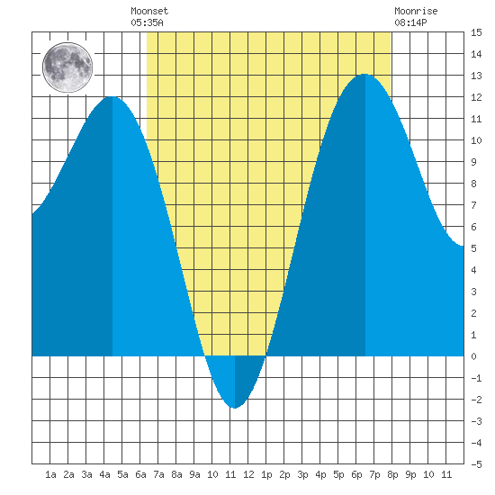 Tacoma Narrows tide chart for Wednesday, August 30, 2023