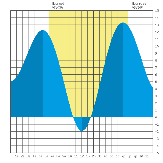 Tacoma Narrows tide chart for Thursday, August 31, 2023