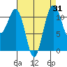 Tacoma Narrows tide chart for Thursday, August 31, 2023