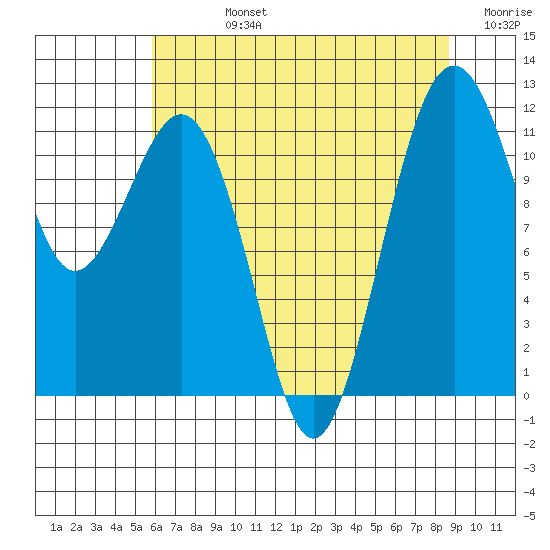 Tacoma Narrows tide chart for Friday, August 4, 2023
