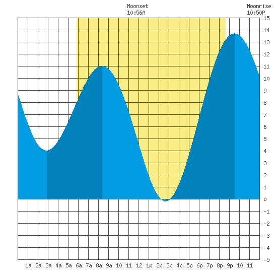 Tacoma Narrows tide chart for Saturday, August 5, 2023