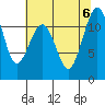 Tacoma Narrows tide chart for Sunday, August 6, 2023