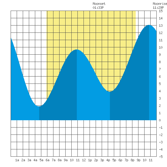 Tacoma Narrows tide chart for Monday, August 7, 2023