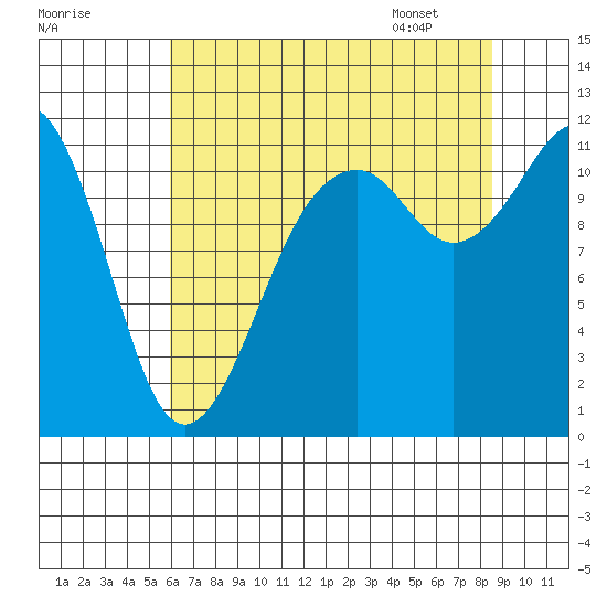 Tacoma Narrows tide chart for Wednesday, August 9, 2023