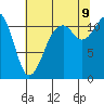 Tacoma Narrows tide chart for Wednesday, August 9, 2023