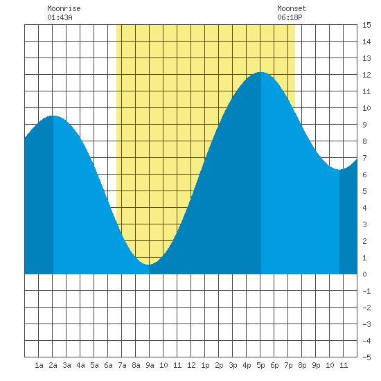 Tacoma Narrows tide chart for Sunday, September 10, 2023