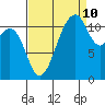Tacoma Narrows tide chart for Sunday, September 10, 2023
