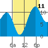 Tacoma Narrows tide chart for Monday, September 11, 2023