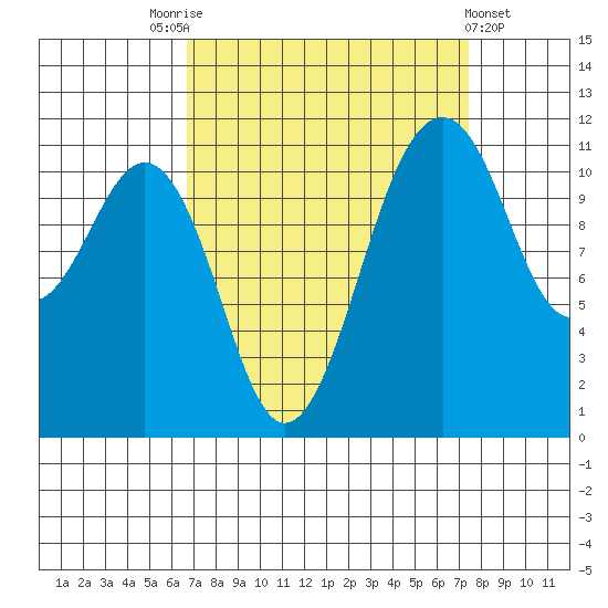 Tacoma Narrows tide chart for Wednesday, September 13, 2023