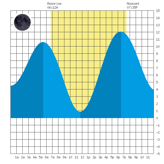 Tacoma Narrows tide chart for Thursday, September 14, 2023