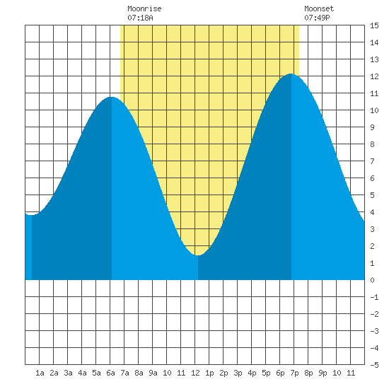 Tacoma Narrows tide chart for Friday, September 15, 2023