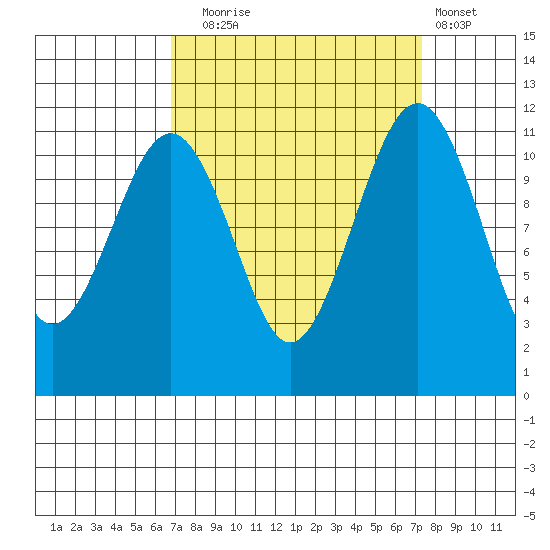 Tacoma Narrows tide chart for Saturday, September 16, 2023