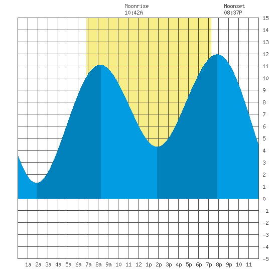 Tacoma Narrows tide chart for Monday, September 18, 2023