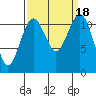 Tacoma Narrows tide chart for Monday, September 18, 2023