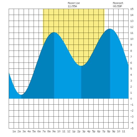 Tacoma Narrows tide chart for Tuesday, September 19, 2023