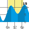 Tacoma Narrows tide chart for Tuesday, September 19, 2023