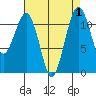 Tacoma Narrows tide chart for Friday, September 1, 2023