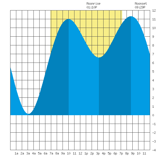 Tacoma Narrows tide chart for Wednesday, September 20, 2023