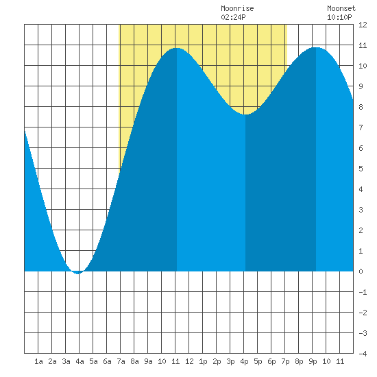 Tacoma Narrows tide chart for Thursday, September 21, 2023