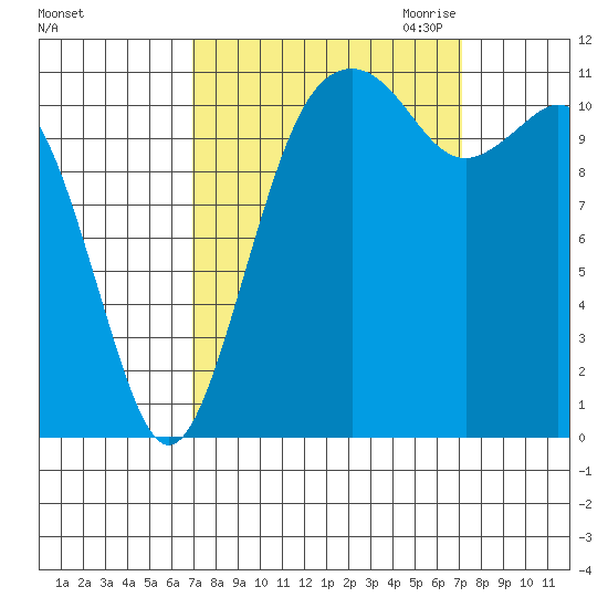 Tacoma Narrows tide chart for Saturday, September 23, 2023