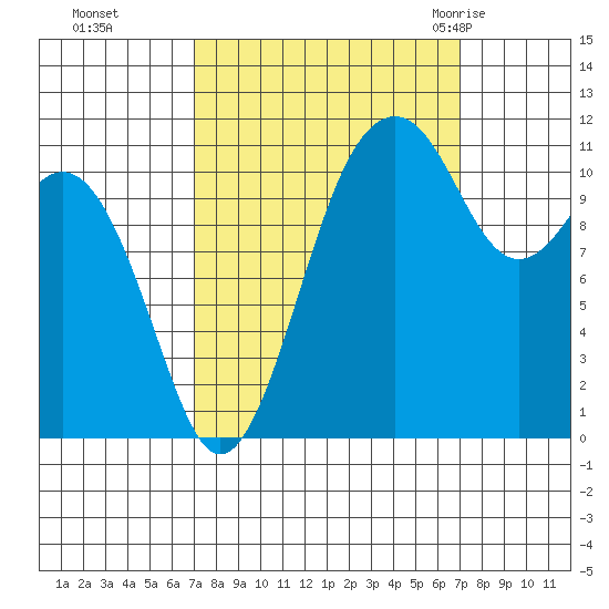 Tacoma Narrows tide chart for Monday, September 25, 2023