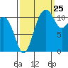 Tacoma Narrows tide chart for Monday, September 25, 2023