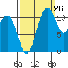 Tacoma Narrows tide chart for Tuesday, September 26, 2023