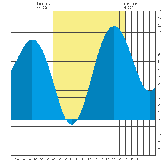 Tacoma Narrows tide chart for Wednesday, September 27, 2023
